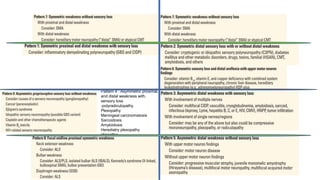 Pattern 4 : Asymmetric proximal.
and distal weakness with.
sensory loss
-polyradiculopathy
Plexopathy
Meningeal carcinomatosis
Sarcoidosis
Amyloidosis
Herediatry plexopathy
idiopathic
 