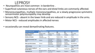 LEPROSY
• Neuropathies are most common in borderline .
• Superficial cutaneous nerves of the ears and distal limbs are commonly affected.
• Mononeuropathies, multiple mononeuropathies, or a slowly progressive symmetric
sensorimotor polyneuropathy may develop
• Sensory NCS - absent in the lower limb and are reduced in amplitude in the arms.
• Motor NCS - reduced amplitudes in affected nerves
• occasionally can reveal demyelinating features.
 