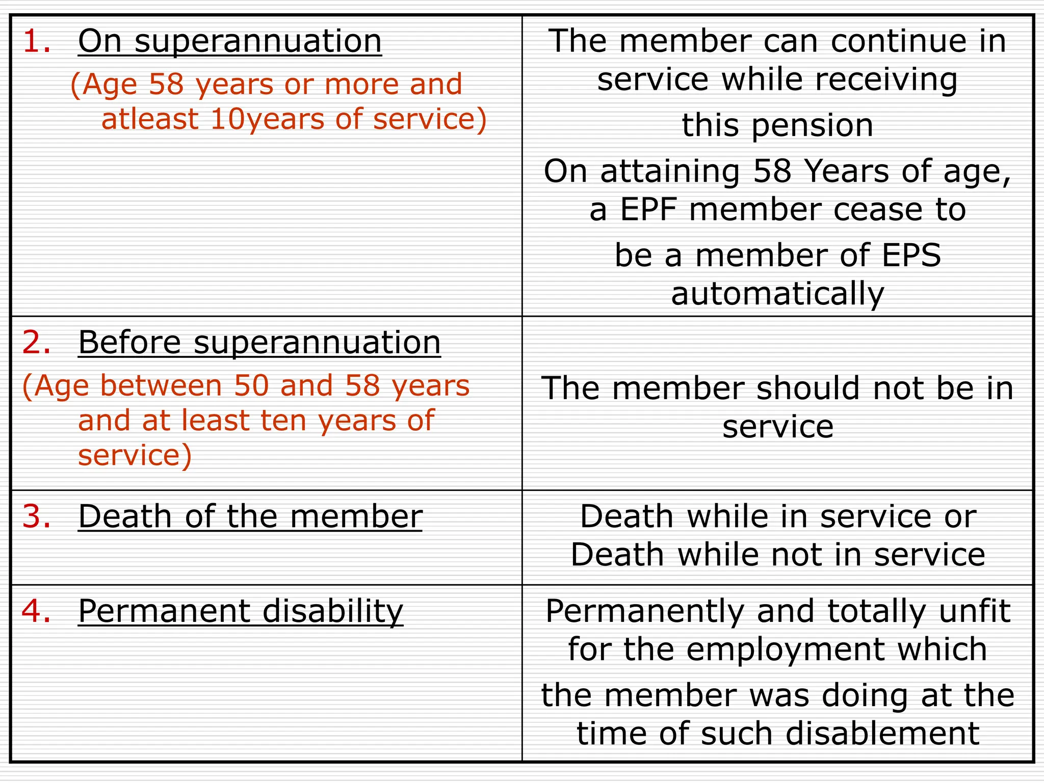 1. On superannuation
(Age 58 years or more and
atleast 10years of service)
The member can continue in
service while receiving
this pension
On attaining 58 Years of age,
a EPF member cease to
be a member of EPS
automatically
2. Before superannuation
(Age between 50 and 58 years
and at least ten years of
service)
The member should not be in
service
3. Death of the member Death while in service or
Death while not in service
4. Permanent disability Permanently and totally unfit
for the employment which
the member was doing at the
time of such disablement
 