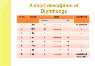 A short description of
Diphthongs
Sl. No. Sound Glide Distribution
From To
1 / ei / e i all positions
2 /ai / a: i ,,
3 / Ɔi / Ɔ
i ,,
4 / au / a: u ,,
5 / əu / ə u ,,
6 / iə / I ə ,,
7 / eə / e ə ,,
8 / uə / u ə medial and
final only
 