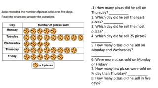 .1) How many pizzas did he sell on
Thursday? __________
2. Which day did he sell the least
pizzas? __________
3. Which day did he sell the most
pizzas? __________
4. Which day did he sell 25 pizzas?
__________
5. How many pizzas did he sell on
Monday and Wednesday?
__________
6. Were more pizzas sold on Monday
or Friday? __________
7. How many less pizzas were sold on
Friday than Thursday? __________
8. How many pizzas did he sell in five
days?
 