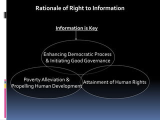 Information is Key
Enhancing Democratic Process
& Initiating GoodGovernance
Attainment of Human Rights
Poverty Alleviation &
Propelling Human Development
Rationale of Right to Information
 