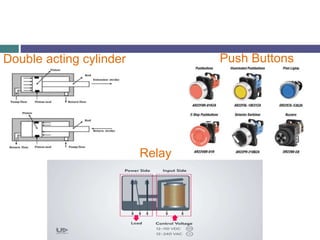 Double acting cylinder Push Buttons
Relay
 