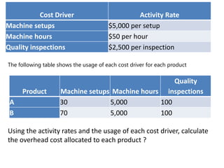 Cost Driver Activity Rate
Machine setups $5,000 per setup
Machine hours $50 per hour
Quality inspections $2,500 per inspection
Product Machine setups Machine hours
Quality
inspections
A 30 5,000 100
B 70 5,000 100
:
The following table shows the usage of each cost driver for each product
Using the activity rates and the usage of each cost driver, calculate
the overhead cost allocated to each product ?
 
