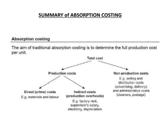 SUMMARY of ABSORPTION COSTING
 
