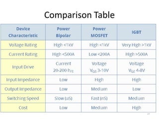 MOSFET v/s IGBT
 