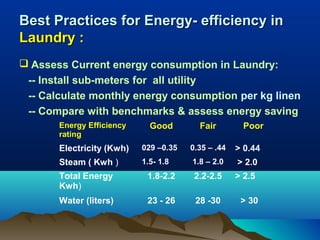 Best Practices for Energy- efficiency in
Laundry :
 Assess Current energy consumption in Laundry:
-- Install sub-meters for all utility
-- Calculate monthly energy consumption per kg linen
-- Compare with benchmarks & assess energy saving
Energy Efficiency
rating

Good

Fair

Electricity (Kwh)

029 –0.35

0.35 – .44

> 0.44

Steam ( Kwh )

1.5- 1.8

1.8 – 2.0

> 2.0
> 2.5

Total Energy
Kwh)

1.8-2.2

2.2-2.5

Water (liters)

23 - 26

28 -30

Poor

> 30

 