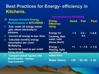 Best Practices for Energy- efficiency in
Kitchens.
 Assess Current Energy
Performance in KITCHENS :
o

Sub- meter all energy inputs
,gas, steam electricity to
kitchens
o Convert all energy to eqv. Kwh.
o Calculate monthly energy
conumption per cover.
Multiplying
factorto be used as per outlet
being served.
o Compare actual figures with
Benchmarks – assess
improvement

Benchmarks for KITCHENS

Good

Fair

Energy for
Cooking, dish
wash, cold
stores (Kwh)

<3

3.0 –
4.5

> 4.5

Energy –
Heating, light,
ventilation , hot
water( Kwh

<1

1 – 1.5

> 1.5

Water (liters)

<35

35 -45

> 45

Energy
Efficiency
rating

Poor

 