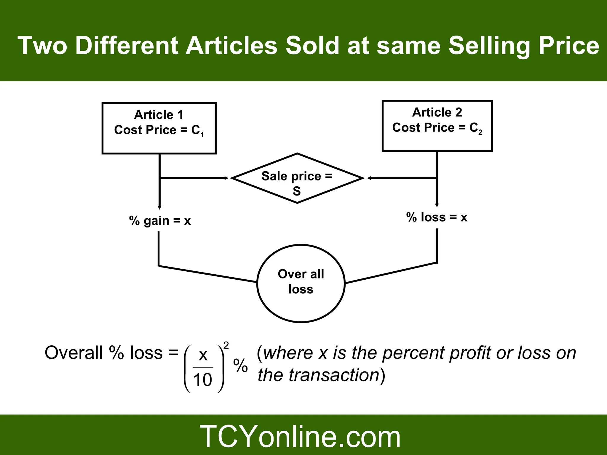 Two Different Articles Sold at same Selling Price

            Article 1                            Article 2
          Cost Price = C1                      Cost Price = C2


                                Sale price =
                                     S

            % gain = x                           % loss = x



                                  Over all
                                   loss



                            2
  Overall % loss =  x   (where x is the percent profit or loss on
                     % the transaction)
                    10 
 