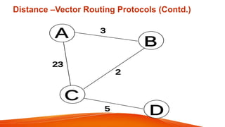 Distance –Vector Routing Protocols (Contd.)
 