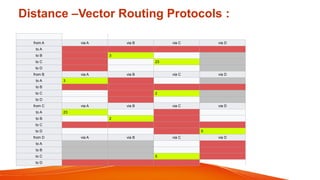 Distance –Vector Routing Protocols :
from A via A via B via C via D
to A
to B 3
to C 23
to D
from B via A via B via C via D
to A 3
to B
to C 2
to D
from C via A via B via C via D
to A 23
to B 2
to C
to D 5
from D via A via B via C via D
to A
to B
to C 5
to D
 