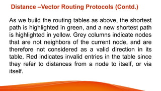 Distance –Vector Routing Protocols (Contd.)
As we build the routing tables as above, the shortest
path is highlighted in green, and a new shortest path
is highlighted in yellow. Grey columns indicate nodes
that are not neighbors of the current node, and are
therefore not considered as a valid direction in its
table. Red indicates invalid entries in the table since
they refer to distances from a node to itself, or via
itself.
 