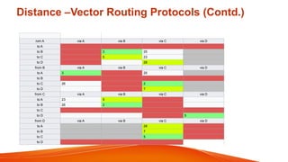 Distance –Vector Routing Protocols (Contd.)
rom A via A via B via C via D
to A
to B 3 25
to C 5 23
to D 28
from B via A via B via C via D
to A 3 25
to B
to C 26 2
to D 7
from C via A via B via C via D
to A 23 5
to B 26 2
to C
to D 5
from D via A via B via C via D
to A 28
to B 7
to C 5
to D
 