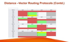Distance –Vector Routing Protocols (Contd.)
from A via A via B via C via D
to A
to B 3 25
to C 5 23
to D 10 28
from B via A via B via C via D
to A 3 7
to B
to C 8 2
to D 31 7
from C via A via B via C via D
to A 23 5 33
to B 26 2 12
to C
to D 51 9 5
from D via A via B via C via D
to A 10
to B 7
to C 5
to D
 