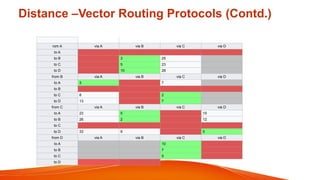 Distance –Vector Routing Protocols (Contd.)
rom A via A via B via C via D
to A
to B 3 25
to C 5 23
to D 10 28
from B via A via B via C via D
to A 3 7
to B
to C 8 2
to D 13 7
from C via A via B via C via D
to A 23 5 15
to B 26 2 12
to C
to D 33 9 5
from D via A via B via C via D
to A 10
to B 7
to C 5
to D
 