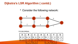 Dijkstra’s LSR Algorithm ( contd.)
• Consider the following network:
A
D
B
E
C
F
G
2
6
2 4
2
1 2
5
1
Link state database:
A
B 6
D 2
B
A 6
C 2
E 1
C
B 6
F 2
G 5
D
A 2
E 2
E
B 1
D 2
F 4
F
C 2
E 4
G 1
G
C 5
F 1
 