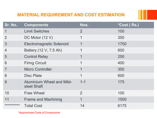 MATERIAL REQUIREMENT AND COST ESTIMATION
Sr. No. Components Nos. *Cost ( Rs.)
1 Limit Switches 2 100
2 DC Motor (12 V) 1 350
3 Electromagnetic Solenoid 1 1750
4 Battery (12 V, 7.5 Ah) 1 600
5 Control Relay 1 250
6 Firing Circuit 1 400
7 Micro Controller 1 350
8 Disc Plate 1 600
9 Aluminium Wheel and Mild-
steel Shaft
1-1 175
10 Free Wheel 2 100
11 Frame and Machining 1 1500
********** Total Cost 14 6175
**Approximate Costs of Components
 
