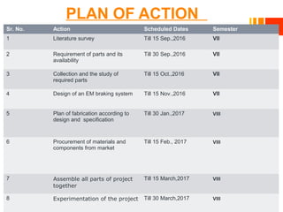 PLAN OF ACTION
10/23/16
Sr. No. Action Scheduled Dates Semester
1 Literature survey Till 15 Sep.,2016 VII
2 Requirement of parts and its
availability
Till 30 Sep.,2016 VII
3 Collection and the study of
required parts
Till 15 Oct.,2016 VII
4 Design of an EM braking system Till 15 Nov.,2016 VII
5 Plan of fabrication according to
design and specification
Till 30 Jan.,2017 VIII
6 Procurement of materials and
components from market
Till 15 Feb., 2017 VIII
7 Assemble all parts of project
together
Till 15 March,2017 VIII
8 Experimentation of the project Till 30 March,2017 VIII
 