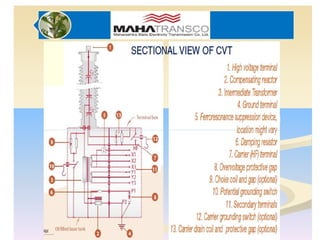 Comprehensive Overview of Potential and Capacitor Voltage Transformers ...