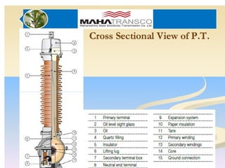 Comprehensive Overview of Potential and Capacitor Voltage Transformers ...