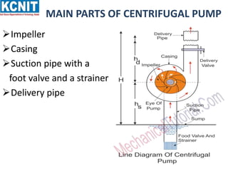 MAIN PARTS OF CENTRIFUGAL PUMP
Impeller
Casing
Suction pipe with a
foot valve and a strainer
Delivery pipe
 