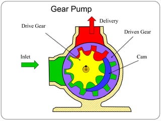 Gear Pump
Drive Gear
Inlet Cam
Driven Gear
Delivery
 
