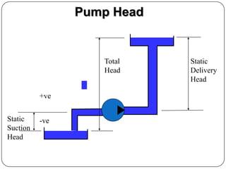 Static
Suction
Head
Pump Head
Static
Delivery
Head
Total
Head
-ve
+ve
 