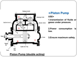 Piston Pump
USE=
1.transmission of fluids or
gases under pressure.
2.Power consumption is
low.
3.Ensure maximum safety.
Piston Pump (double acting)
B
C
A
D
 