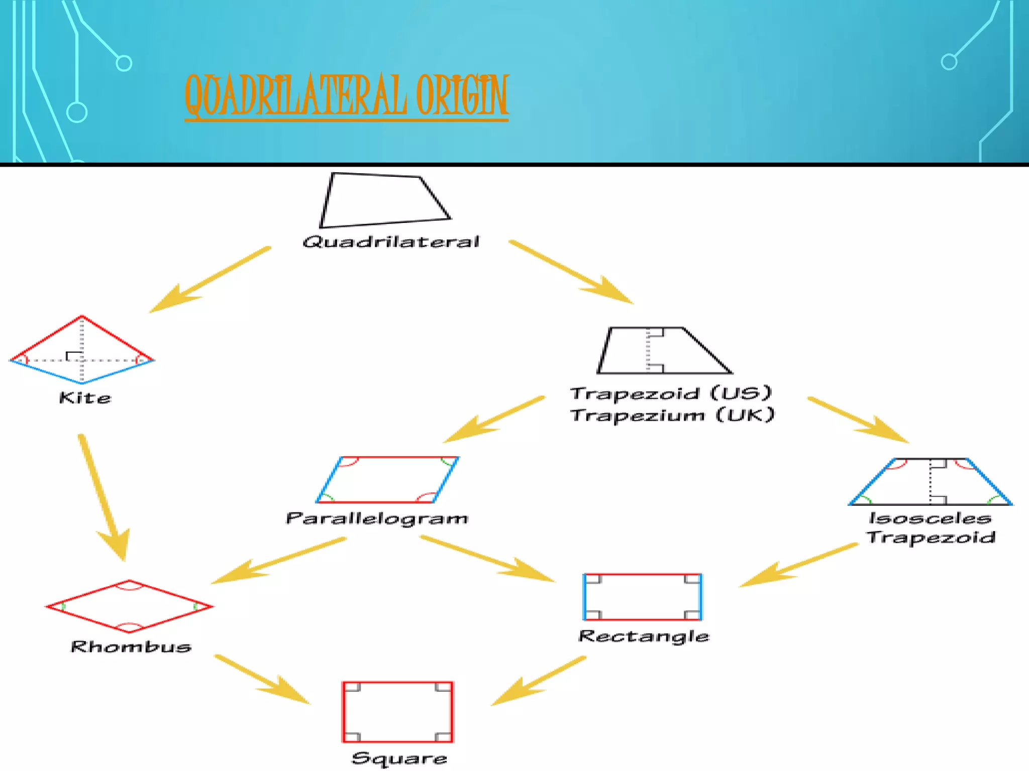 QUADRILATERAL ORIGIN
 