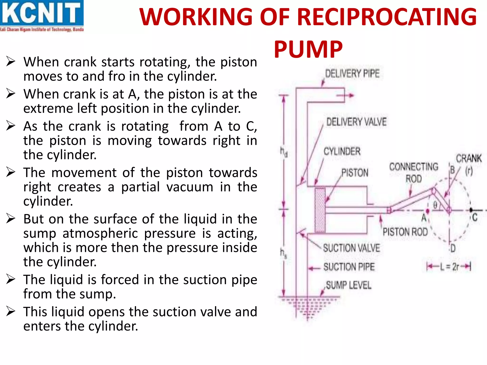 WORKING OF RECIPROCATING
PUMP
 When crank starts rotating, the piston
moves to and fro in the cylinder.
 When crank is at A, the piston is at the
extreme left position in the cylinder.
 As the crank is rotating from A to C,
the piston is moving towards right in
the cylinder.
 The movement of the piston towards
right creates a partial vacuum in the
cylinder.
 But on the surface of the liquid in the
sump atmospheric pressure is acting,
which is more then the pressure inside
the cylinder.
 The liquid is forced in the suction pipe
from the sump.
 This liquid opens the suction valve and
enters the cylinder.
 