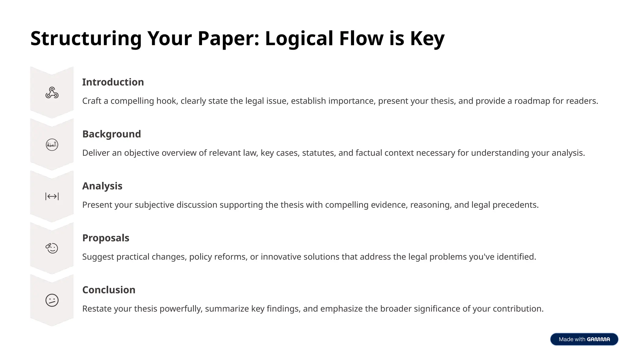 Structuring Your Paper: Logical Flow is Key
Introduction
Craft a compelling hook, clearly state the legal issue, establish importance, present your thesis, and provide a roadmap for readers.
Background
Deliver an objective overview of relevant law, key cases, statutes, and factual context necessary for understanding your analysis.
Analysis
Present your subjective discussion supporting the thesis with compelling evidence, reasoning, and legal precedents.
Proposals
Suggest practical changes, policy reforms, or innovative solutions that address the legal problems you've identified.
Conclusion
Restate your thesis powerfully, summarize key findings, and emphasize the broader significance of your contribution.
 