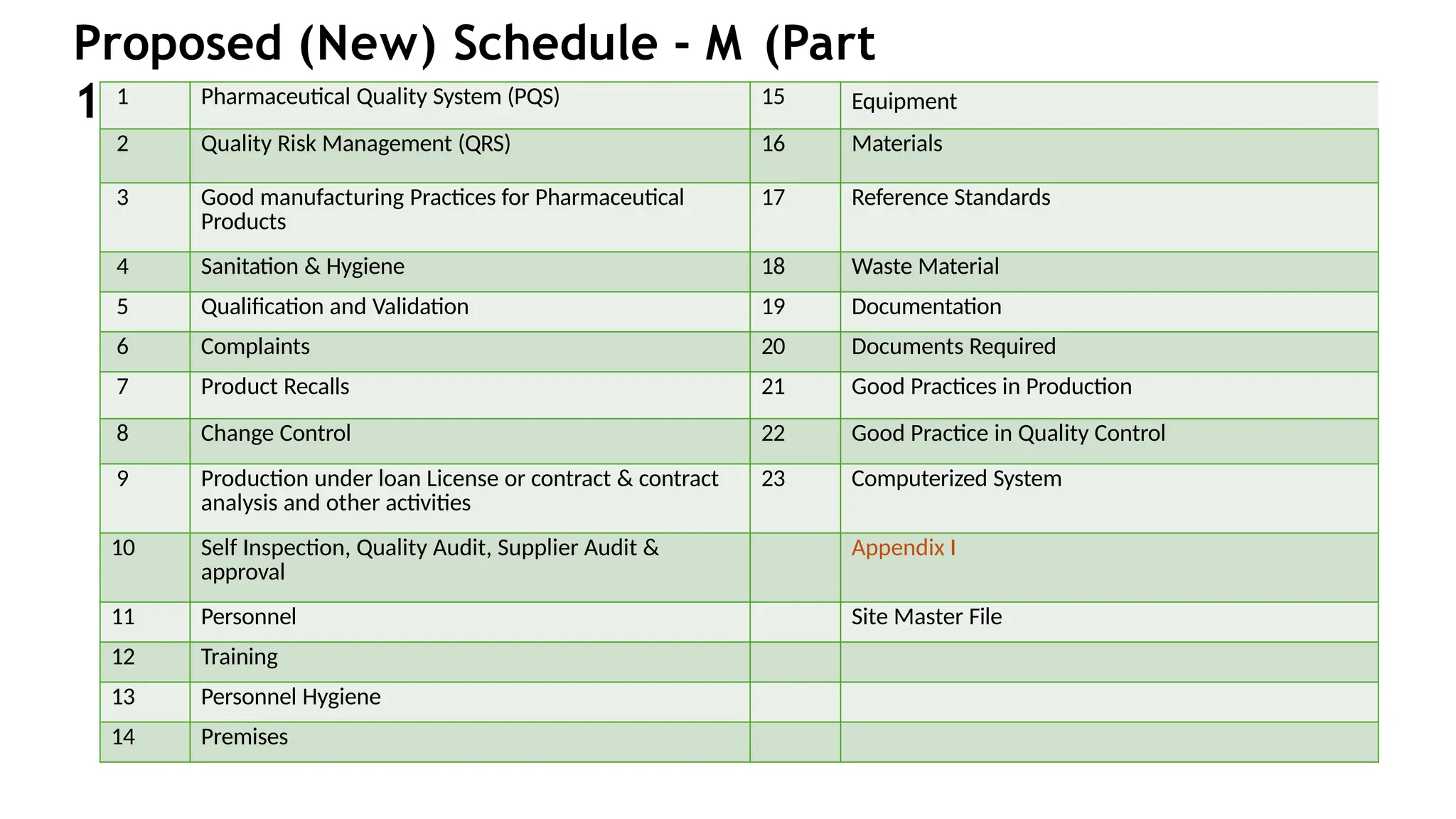 Revised Schedule M GMP check-list for Pharma | PPTX
