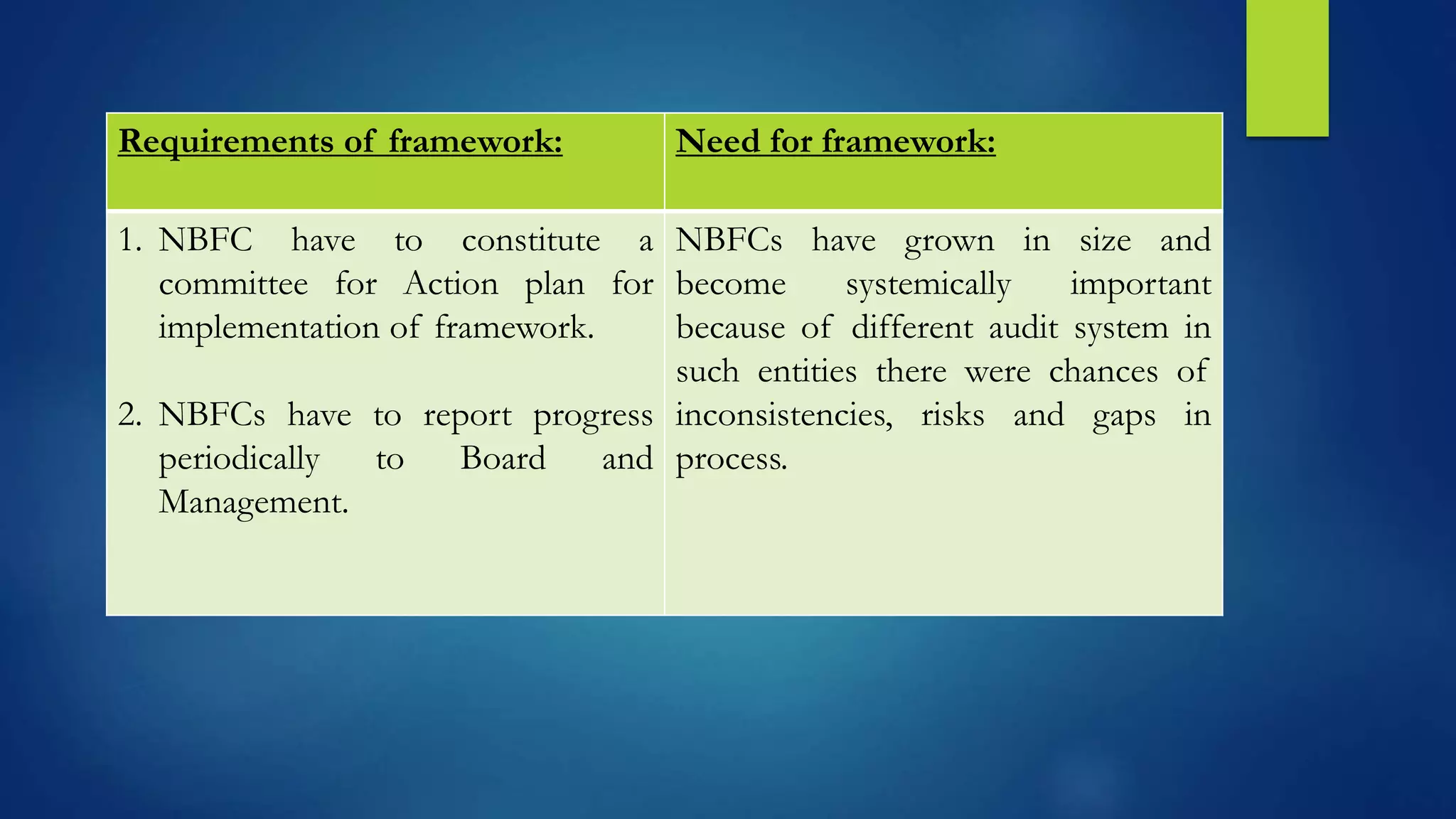 Requirements of framework: Need for framework:
1. NBFC have to constitute a
committee for Action plan for
implementation of framework.
2. NBFCs have to report progress
periodically to Board and
Management.
NBFCs have grown in size and
become systemically important
because of different audit system in
such entities there were chances of
inconsistencies, risks and gaps in
process.
 