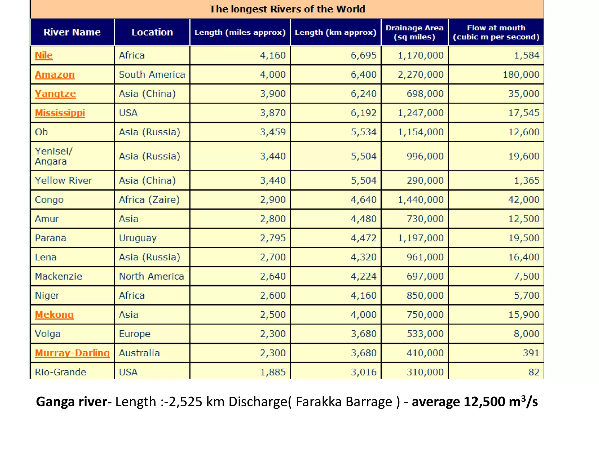 Ganga river- Length :-2,525 km Discharge( Farakka Barrage ) - average 12,500 m3/s

 