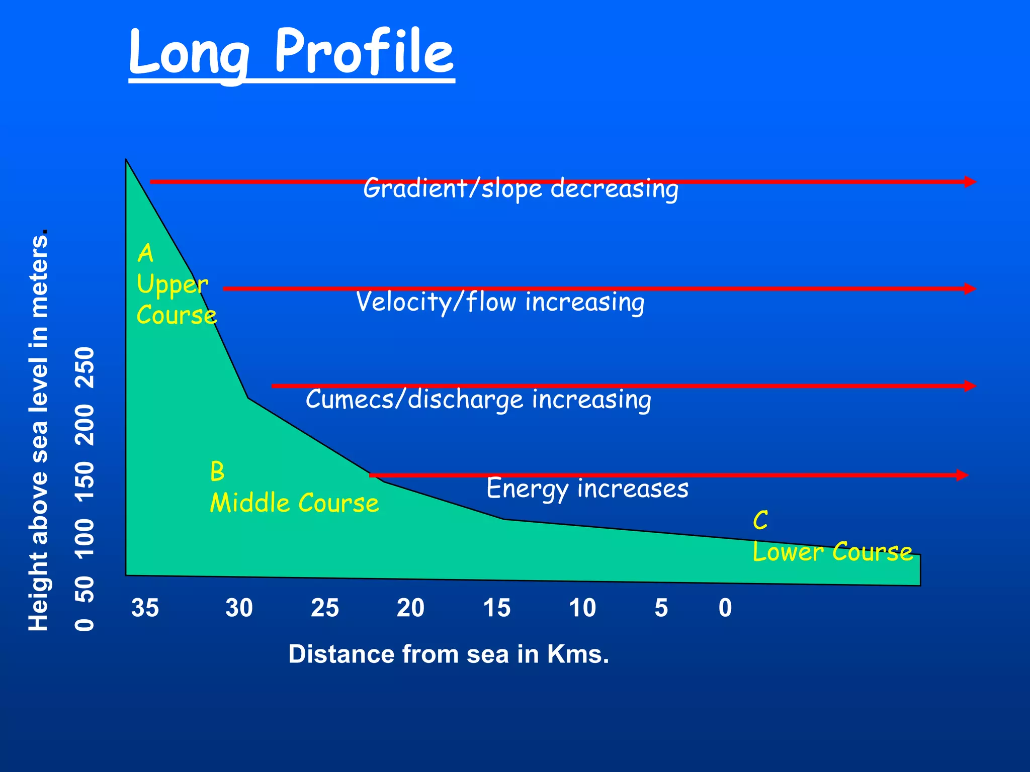 Long Profile

A
Upper
Course
0 50 100 150 200 250

Height above sea level in meters.

Gradient/slope decreasing

Velocity/flow increasing
Cumecs/discharge increasing

B
Middle Course

35

30

25

Energy increases

20

15

10

Distance from sea in Kms.

5

C
Lower Course
0

 