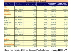 Ganga river- Length :-2,525 km Discharge( Farakka Barrage ) - average 12,500 m3/s

 