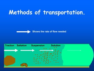 Methods of transportation.

Shows the rate of flow needed

Traction

Saltation

Suspension

Solution

 
