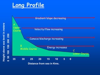 Long Profile

A
Upper
Course
0 50 100 150 200 250

Height above sea level in meters.

Gradient/slope decreasing

Velocity/flow increasing
Cumecs/discharge increasing

B
Middle Course

35

30

25

Energy increases

20

15

10

Distance from sea in Kms.

5

C
Lower Course
0

 