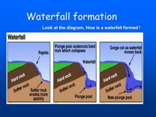 Waterfall formation
Look at the diagram, How is a waterfall formed?

 