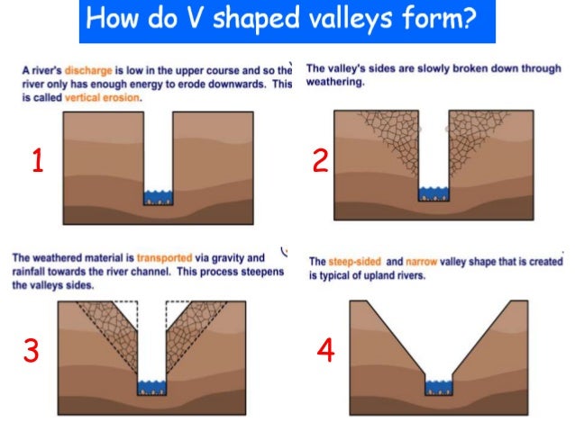 v shaped valley formation diagram river v shaped valley formation diagram river
