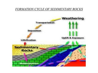 FORMATION CYCLE OF SEDIMENTARY ROCKS
 