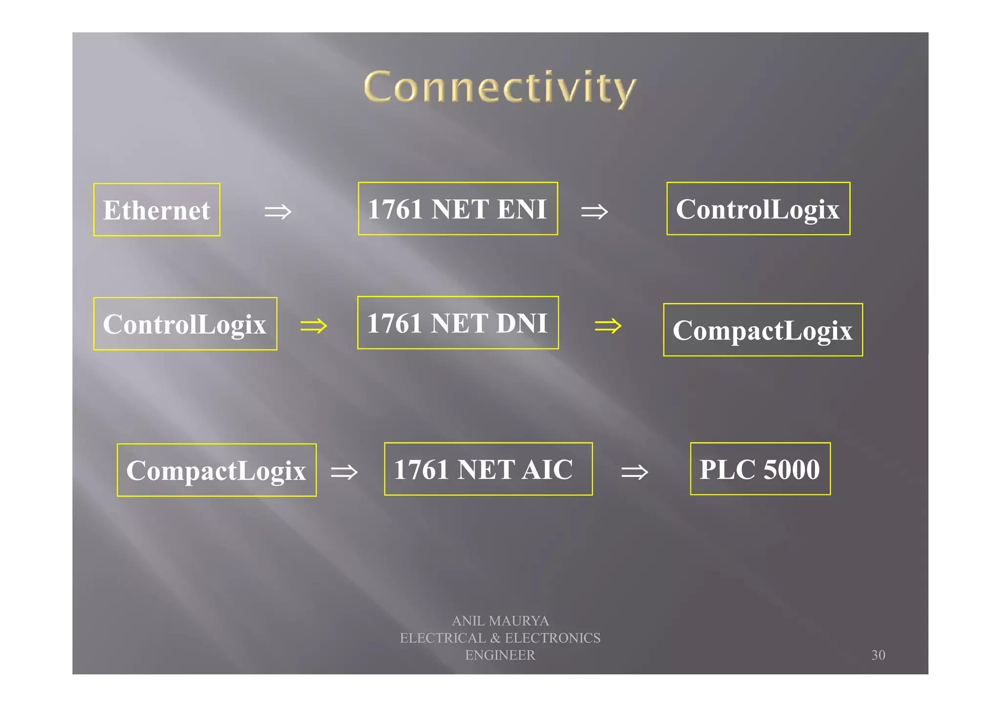 EthernetEthernet 1761 NET ENI1761 NET ENI ControlLogixControlLogix⇒⇒⇒⇒⇒⇒⇒⇒ ⇒⇒⇒⇒⇒⇒⇒⇒
ControlLogixControlLogix 1761 NET DNI1761 NET DNI CompactLogixCompactLogix⇒⇒⇒⇒⇒⇒⇒⇒ ⇒⇒⇒⇒⇒⇒⇒⇒
CompactLogixCompactLogix 1761 NET AIC1761 NET AIC PLC 5000PLC 5000⇒⇒⇒⇒⇒⇒⇒⇒ ⇒⇒⇒⇒⇒⇒⇒⇒
30
ANIL MAURYA
ELECTRICAL & ELECTRONICS
ENGINEER
 