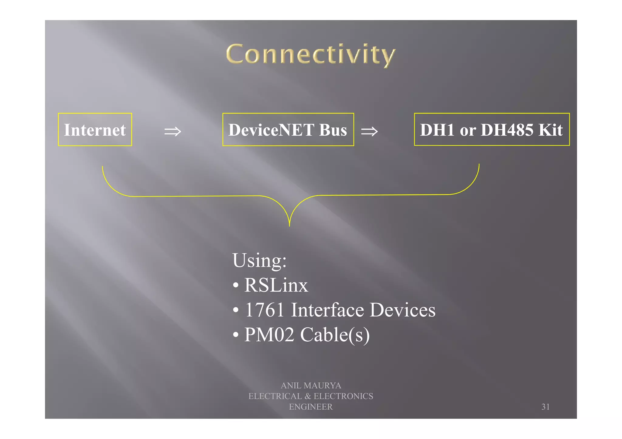 InternetInternet DeviceNET BusDeviceNET Bus DH1 or DH485 KitDH1 or DH485 Kit⇒⇒⇒⇒⇒⇒⇒⇒ ⇒⇒⇒⇒⇒⇒⇒⇒
Using:
• RSLinx
• 1761 Interface Devices
• PM02 Cable(s)
31
ANIL MAURYA
ELECTRICAL & ELECTRONICS
ENGINEER
 