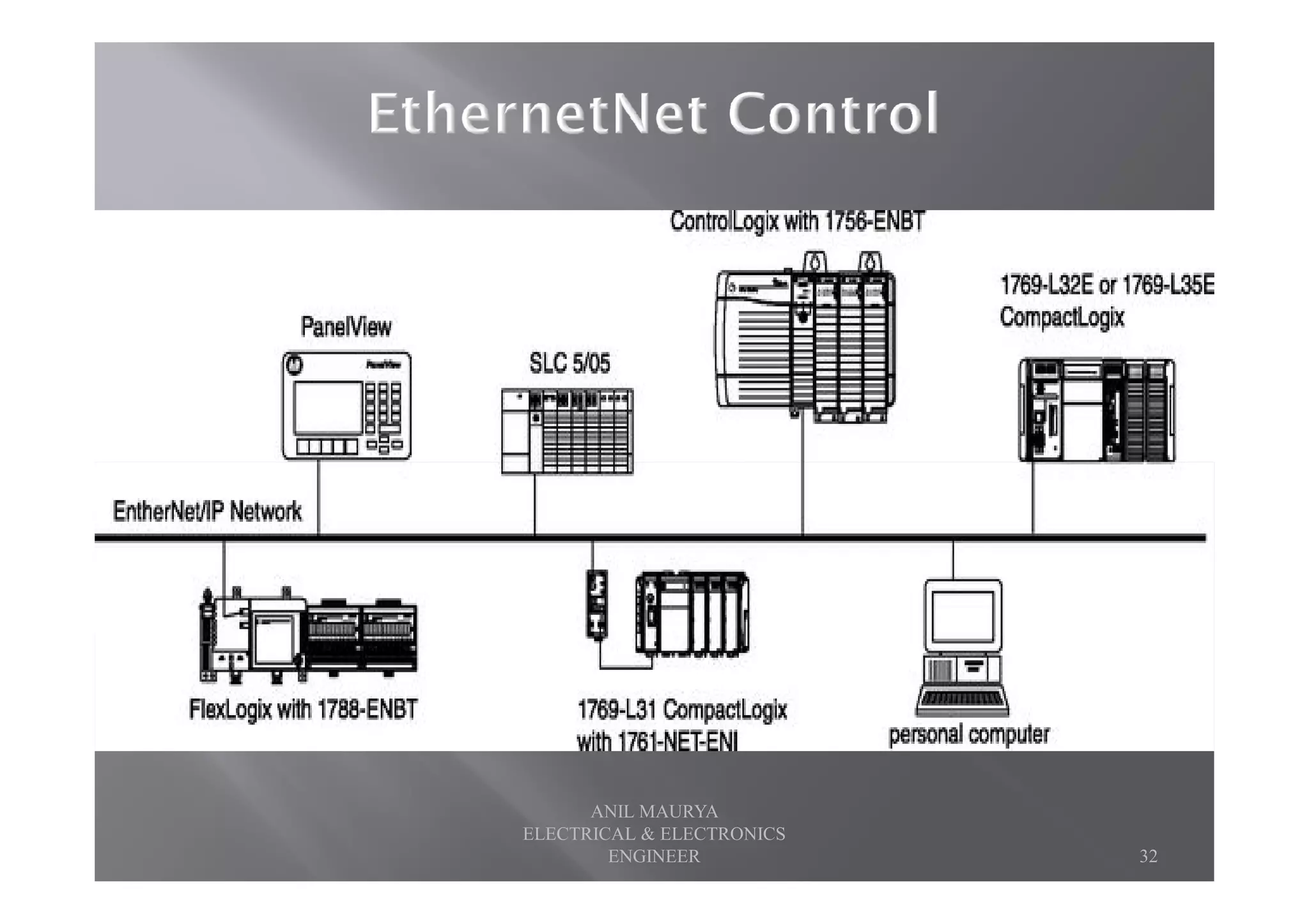 32
ANIL MAURYA
ELECTRICAL & ELECTRONICS
ENGINEER
 