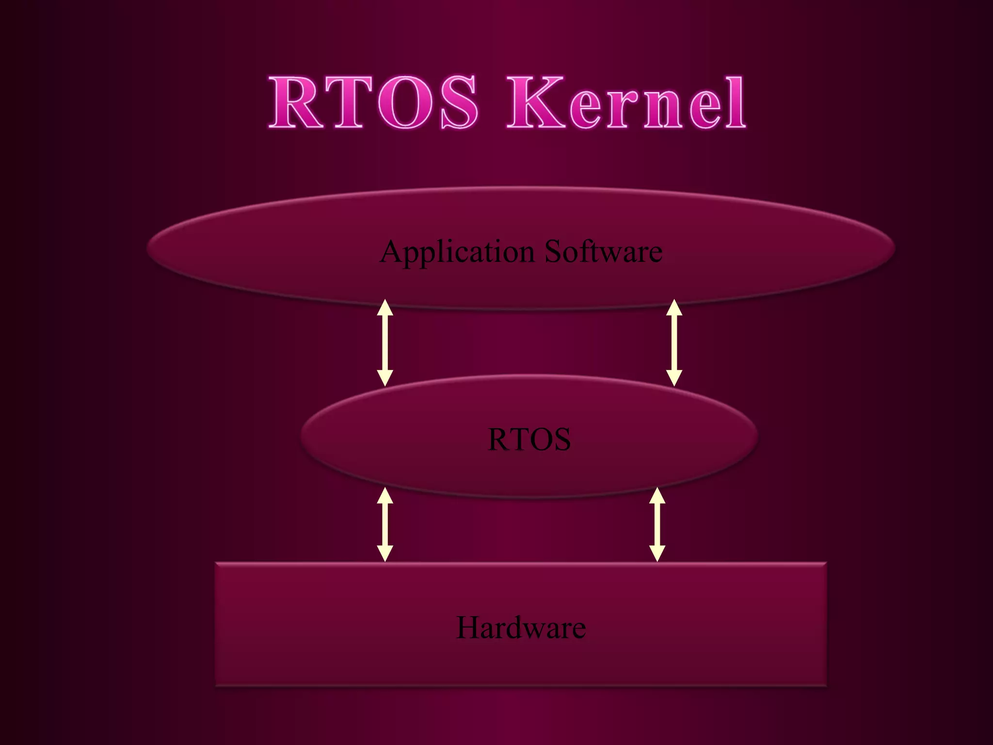 Application Software

RTOS

Hardware

 