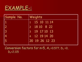 EXAMPLE-: Conversion factors for n=5, A 2  =0.577, D 3  =0,  D 4 =2.115 15  10  11 14 18 10  8  22 19  17 10  13 12  19 14  20 20  19  26  12  23 1 2 3 4 5 Weights Sample  No. 