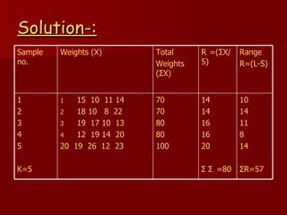 Solution-: 10 14 11 8 14 Σ R=57 14 14 16 16 20 Σ     =80 70 70 80 80 100 15  10  11 14 18 10  8  22 19  17 10  13 12  19 14  20 20  19  26  12  23 1 2 3 4 5 K=5 Range R=(L-S)    =( Σ X/5) Total Weights ( Σ X) Weights (X) Sample no. 