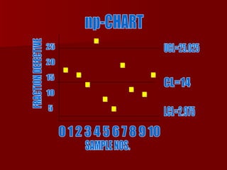 UCL=25.025 CL=14 LCL=2.975 0 1 2 3 4 5 6 7 8 9 10 25 20 15 10 5 np-CHART . . . . . FRACTION DEFECTIVE SAMPLE NOS. . . . . . 