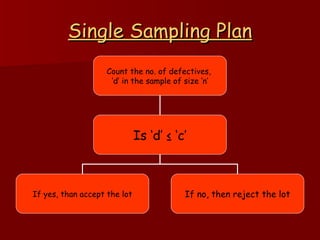Single Sampling Plan Count the no. of defectives,  ‘ d’ in the sample of size ‘n’ Is ‘d’ ≤ ‘c’ If yes, than accept the lot If no, then reject the lot 