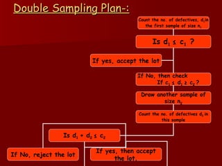 Double Sampling Plan-: Count the no. of defectives, d 1 in the first sample of size n 1 Is d 1  ≤ c 1  ? Draw another sample of size n 2 If No, then check  If c 1  ≤ d 1  ≥ c 2  ? Count the no. of defectives d 2  in this sample Is d 1  + d 2  ≤ c 2 If No, reject the lot If yes, accept the lot If yes, then accept the lot. 